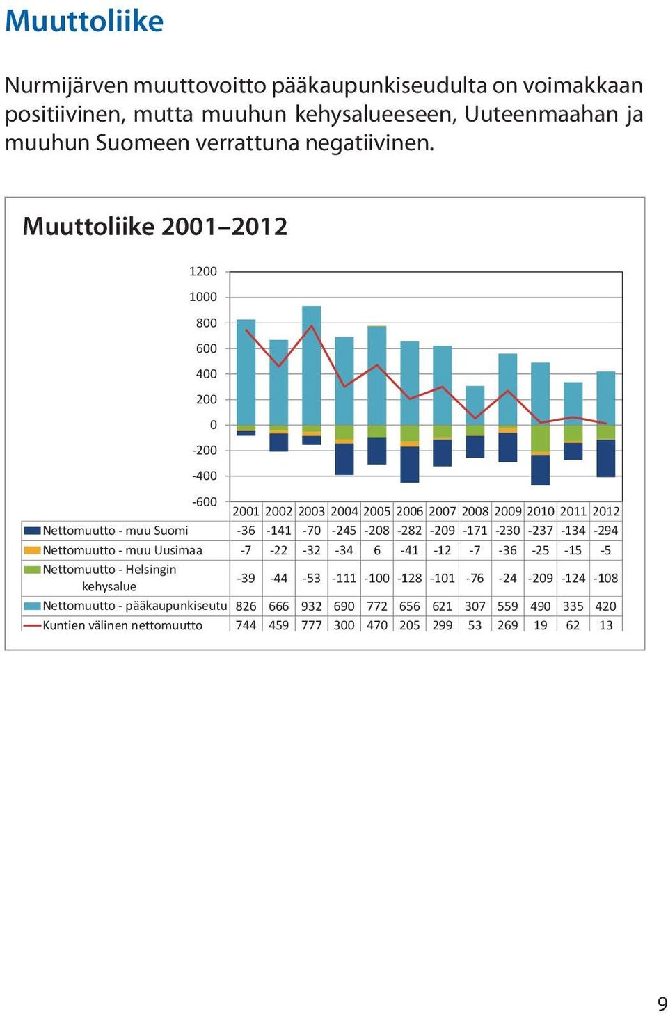 Muuttoliike 2001 2012 1200 1000 800 600 400 200 0 200 400 600 2001 2002 2003 2004 2005 2006 2007 2008 2009 2010 2011 2012 Nettomuutto muu Suomi 36 141 70 245
