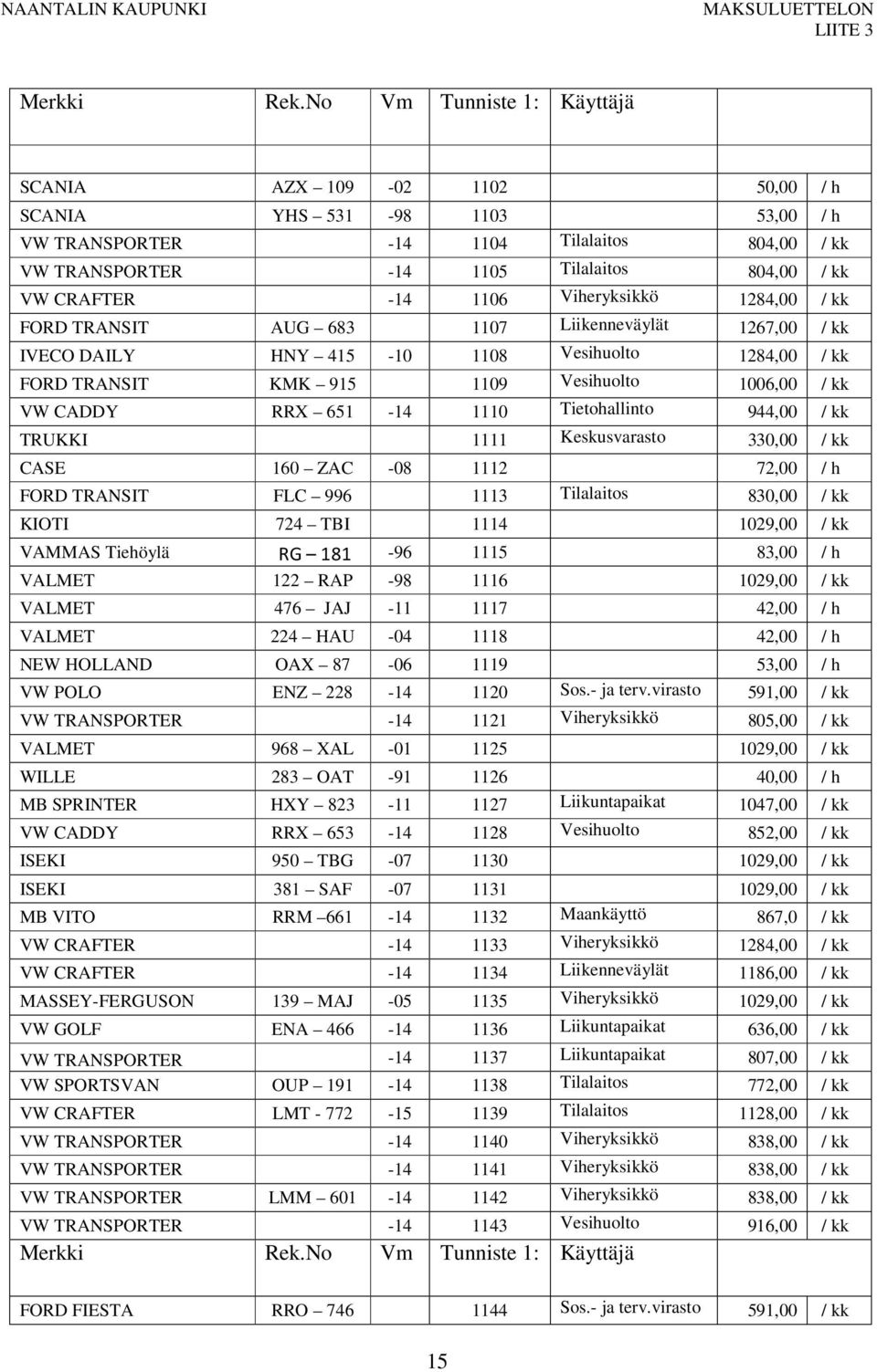 -14 1106 Viheryksikkö 1284,00 / kk FORD TRANSIT AUG 683 1107 Liikenneväylät 1267,00 / kk IVECO DAILY HNY 415-10 1108 Vesihuolto 1284,00 / kk FORD TRANSIT KMK 915 1109 Vesihuolto 1006,00 / kk VW CADDY