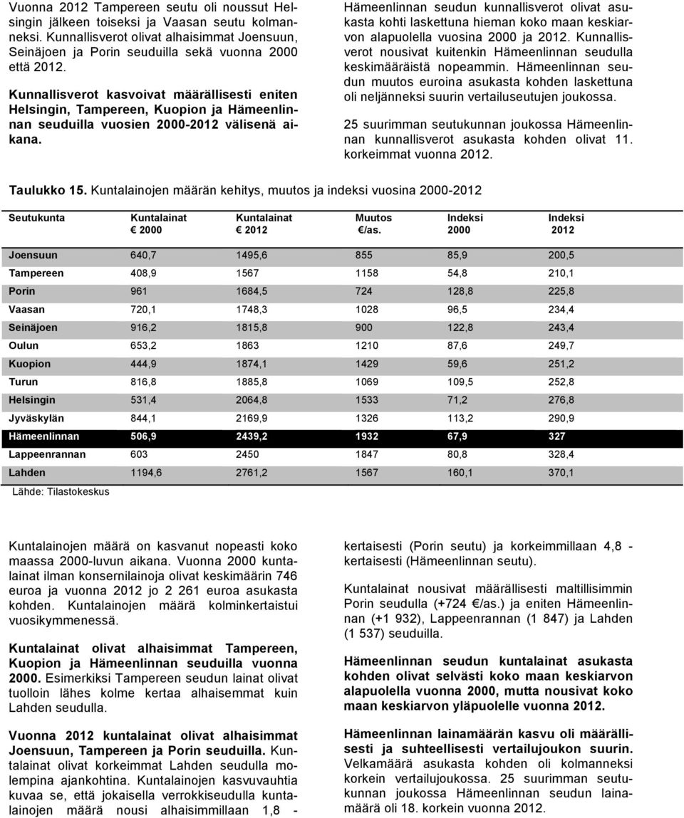 Hämeenlinnan seudun kunnallisverot olivat asukasta kohti laskettuna hieman koko maan keskiarvon alapuolella vuosina 2000 ja 2012.