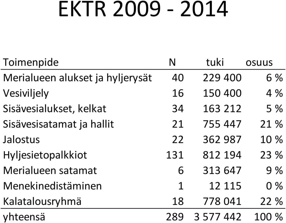 755 447 21 % Jalostus 22 362 987 10 % Hyljesietopalkkiot 131 812 194 23 % Merialueen satamat 6