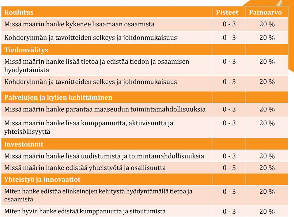 toimintamahdollisuuksia 0-3 20 % Missä määrin hanke lisää kumppanuutta, aktiivisuutta ja yhteisöllisyyttä 0-3 20 % Investoinnit Missä määrin hanke lisää uudistumista ja toimintamahdollisuuksia 0-3 20