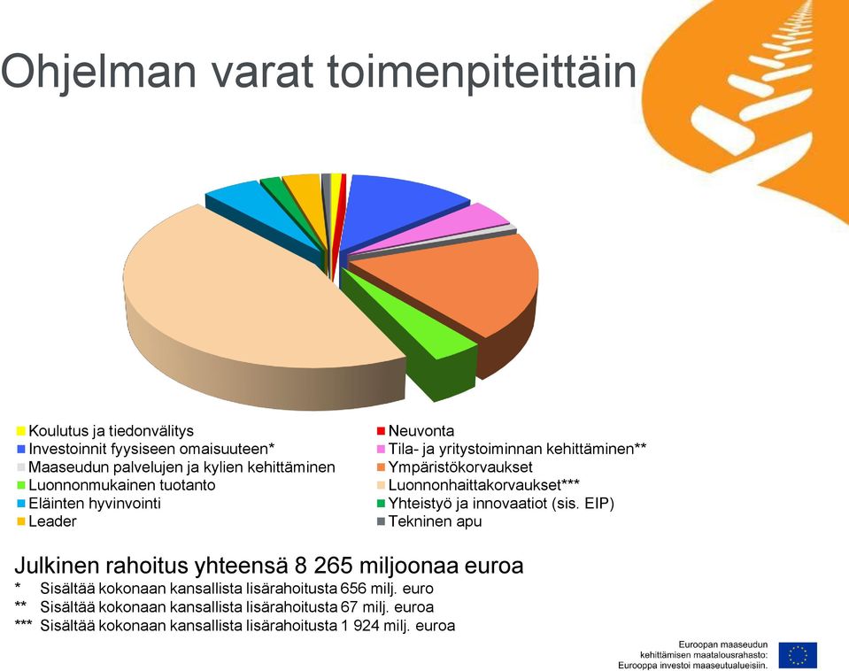 Luonnonhaittakorvaukset*** Yhteistyö ja innovaatiot (sis.