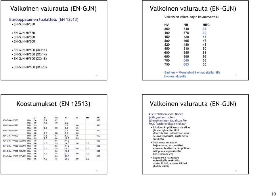 Sininen = Menetelmää ei suositella tälle kovuus alueelle 55 Koostumukset (EN 12513) Valkoinen valurauta (EN-GJN) C Si Mn Cr Ni Mo HV EN-GJN-HV350 Min 2.4 0.4 0.2 350 Max 3.9 1.5 1.0 2.