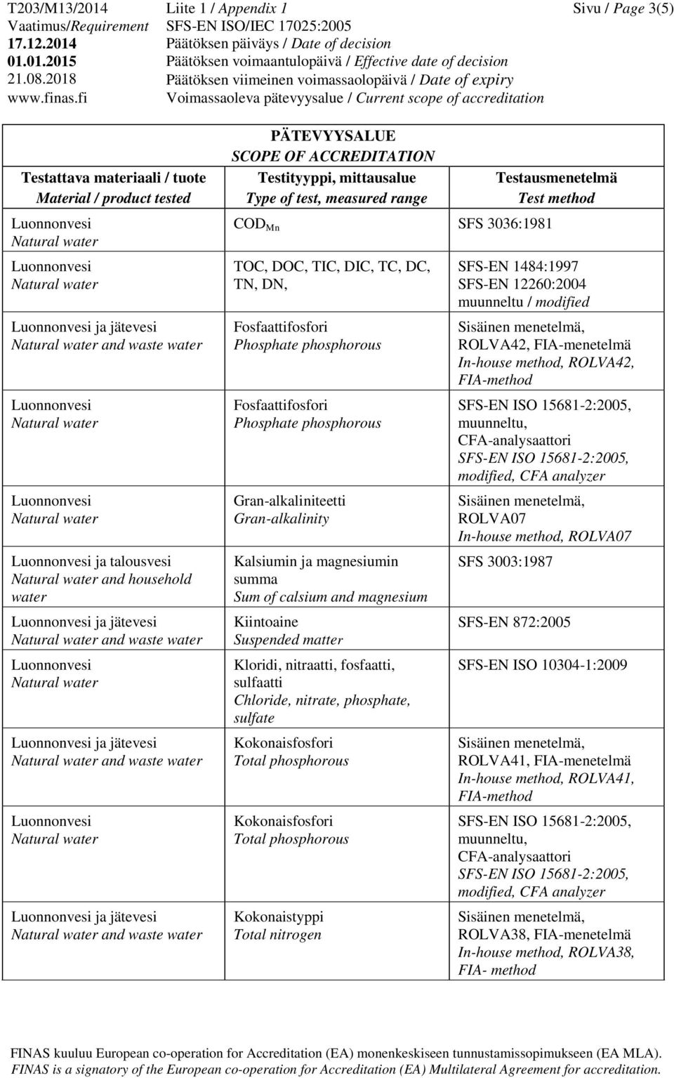 summa Sum of calsium and magnesium Kiintoaine Suspended matter Kloridi, nitraatti, fosfaatti, sulfaatti Chloride, nitrate, phosphate, sulfate Kokonaisfosfori Total phosphorous Kokonaisfosfori Total