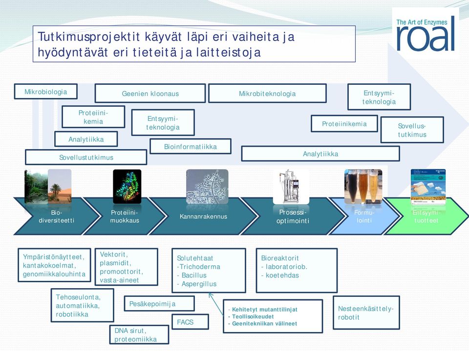 Entsyymituotteet Ympäristönäytteet, kantakokoelmat, genomiikkalouhinta Tehoseulonta, automatiikka, robotiikka Vektorit, plasmidit, promoottorit, vasta-aineet Pesäkepoimija DNA sirut,