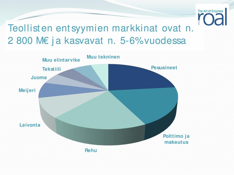 5-6% vuodessa Muu elintarvike Tekstiili