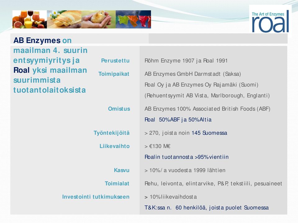 Roal Oy ja AB Enzymes Oy Rajamäki (Suomi) (Rehuentsyymit AB Vista, Marlborough, Englanti) Omistus Työntekijöitä AB Enzymes 100% Associated British Foods (ABF) Roal