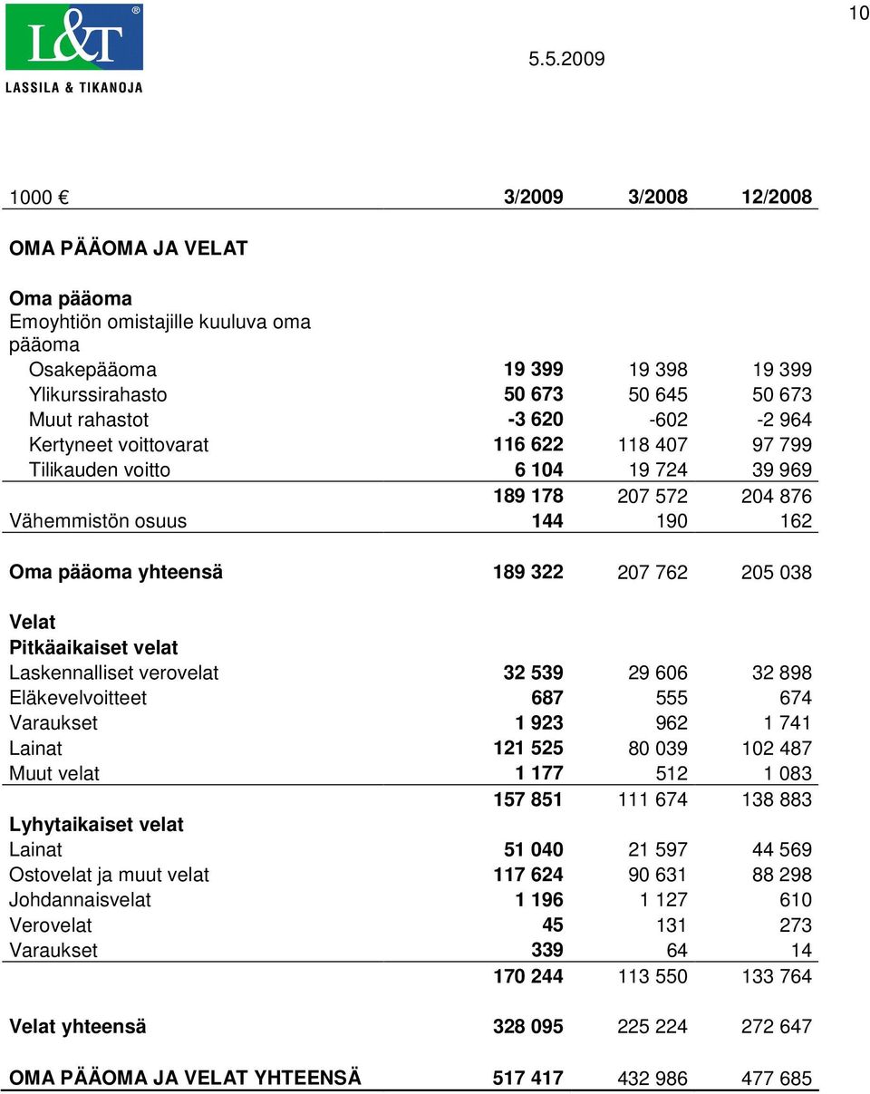 Pitkäaikaiset velat Laskennalliset verovelat 32 539 29 606 32 898 Eläkevelvoitteet 687 555 674 Varaukset 1 923 962 1 741 Lainat 121 525 80 039 102 487 Muut velat 1 177 512 1 083 157 851 111 674 138