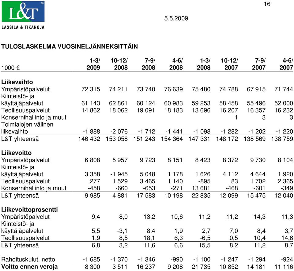 muut 1 3 3 Toimialojen välinen liikevaihto -1 888-2 076-1 712-1 441-1 098-1 282-1 202-1 220 L&T yhteensä 146 432 153 058 151 243 154 364 147 331 148 172 138 569 138 759 Liikevoitto Ympäristöpalvelut