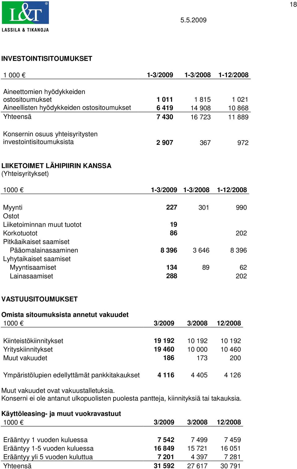 Liiketoiminnan muut tuotot 19 Korkotuotot 86 202 Pitkäaikaiset saamiset Pääomalainasaaminen 8 396 3 646 8 396 Lyhytaikaiset saamiset Myyntisaamiset 134 89 62 Lainasaamiset 288 202 VASTUUSITOUMUKSET