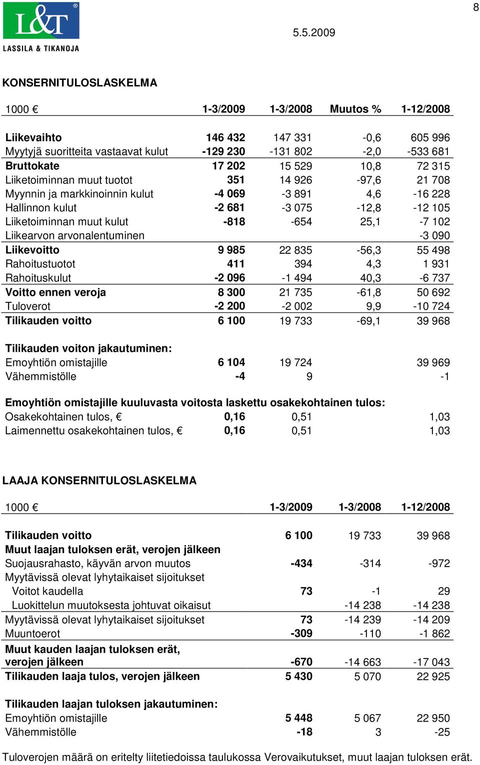 102 Liikearvon arvonalentuminen -3 090 Liikevoitto 9 985 22 835-56,3 55 498 Rahoitustuotot 411 394 4,3 1 931 Rahoituskulut -2 096-1 494 40,3-6 737 Voitto ennen veroja 8 300 21 735-61,8 50 692
