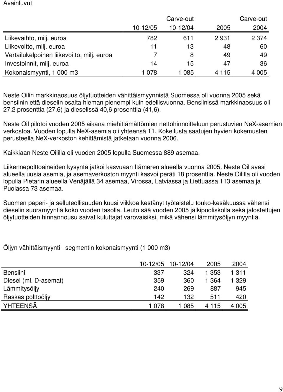 euroa 14 15 47 36 Kokonaismyynti, 1 000 m3 1 078 1 085 4 115 4 005 Neste Oilin markkinaosuus öljytuotteiden vähittäismyynnistä Suomessa oli vuonna 2005 sekä bensiinin että dieselin osalta hieman
