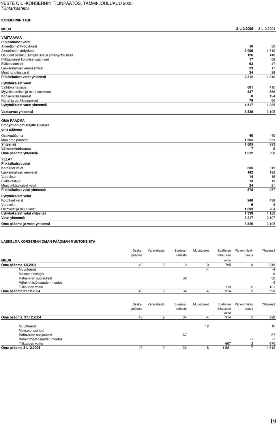 2004 VASTAAVAA Pitkäaikaiset varat Aineettomat hyödykkeet 50 30 Aineelliset hyödykkeet 2 009 1 510 Osuudet osakkuusyrityksissä ja yhteisyrityksissä 126 140 Pitkäaikaiset korolliset saamiset 17 68