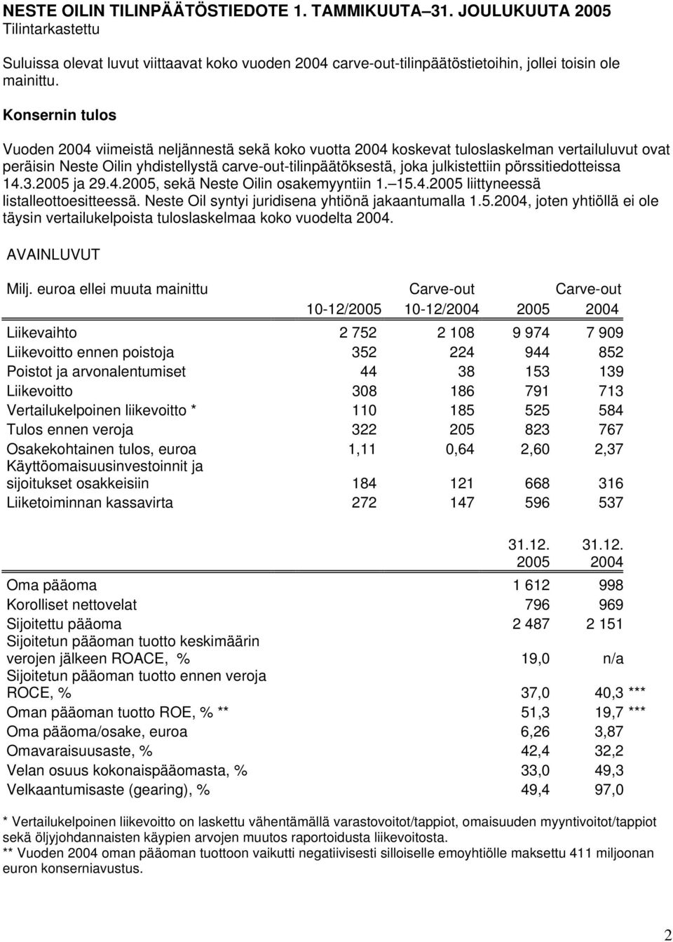 pörssitiedotteissa 14.3.2005 ja 29.4.2005, sekä Neste Oilin osakemyyntiin 1. 15.4.2005 liittyneessä listalleottoesitteessä. Neste Oil syntyi juridisena yhtiönä jakaantumalla 1.5.2004, joten yhtiöllä ei ole täysin vertailukelpoista tuloslaskelmaa koko vuodelta 2004.