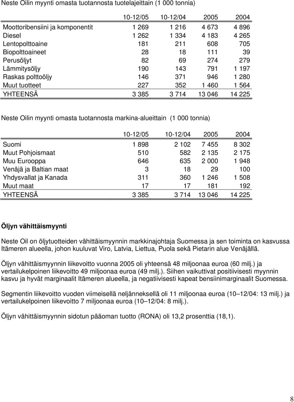 14 225 Neste Oilin myynti omasta tuotannosta markina-alueittain (1 000 tonnia) 10-12/05 10-12/04 2005 2004 Suomi 1 898 2 102 7 455 8 302 Muut Pohjoismaat 510 582 2 135 2 175 Muu Eurooppa 646 635 2