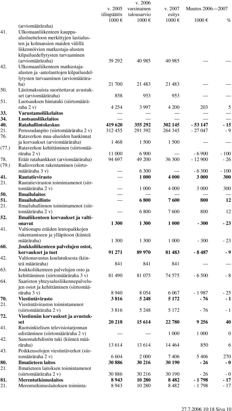 42. Ulkomaanliikenteen matkustajaalusten ja -autolauttojen kilpailuedellytysten turvaaminen (arviomääräraha) 21 700 21 483 21 483 50.