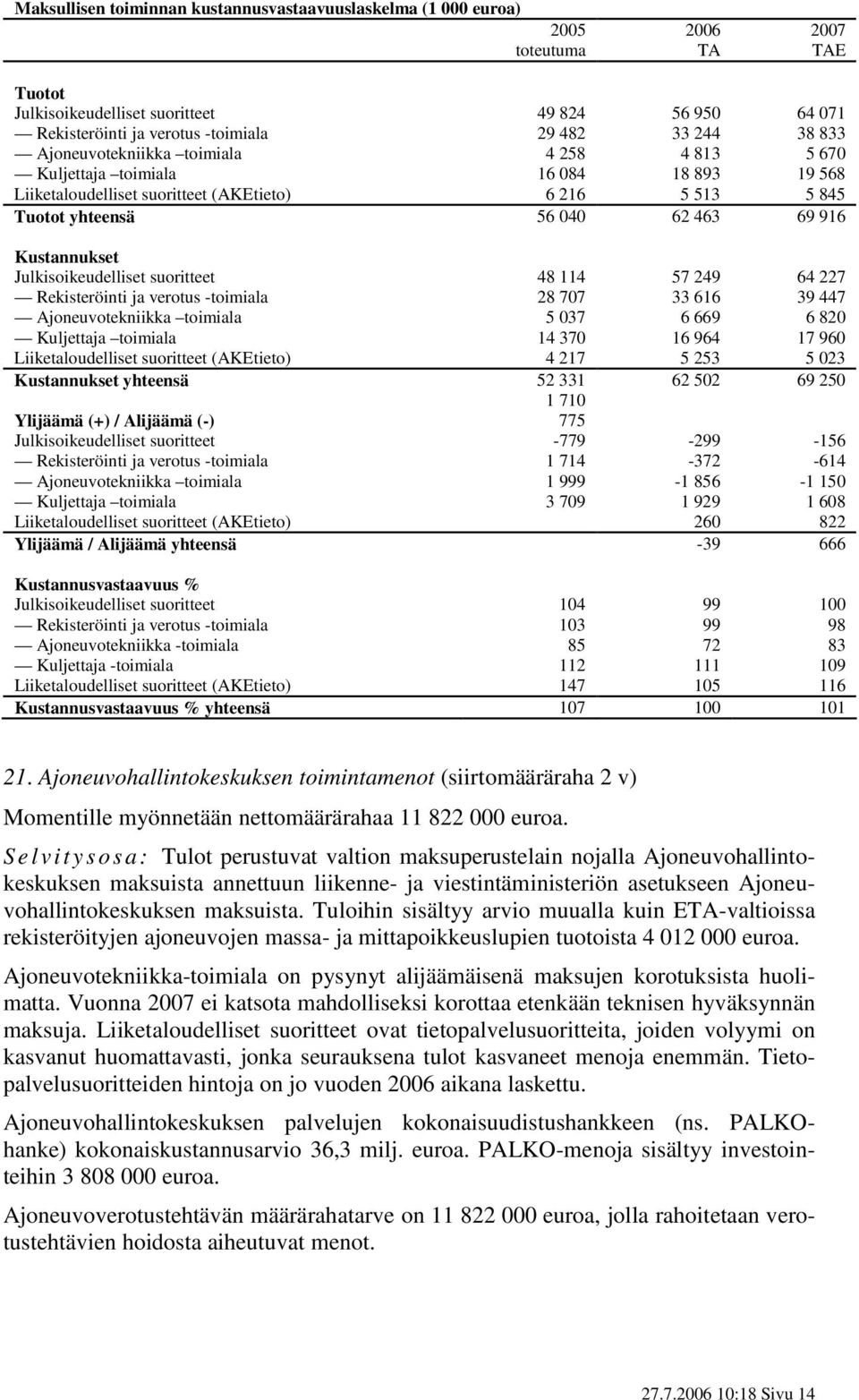 Kustannukset Julkisoikeudelliset suoritteet 48 114 57 249 64 227 Rekisteröinti ja verotus -toimiala 28 707 33 616 39 447 Ajoneuvotekniikka toimiala 5 037 6 669 6 820 Kuljettaja toimiala 14 370 16 964