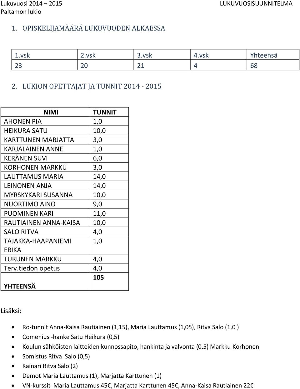 14,0 MYRSKYKARI SUSANNA 10,0 NUORTIMO AINO 9,0 PUOMINEN KARI 11,0 RAUTIAINEN ANNA-KAISA 10,0 SALO RITVA 4,0 TAJAKKA-HAAPANIEMI 1,0 ERIKA TURUNEN MARKKU 4,0 Terv.