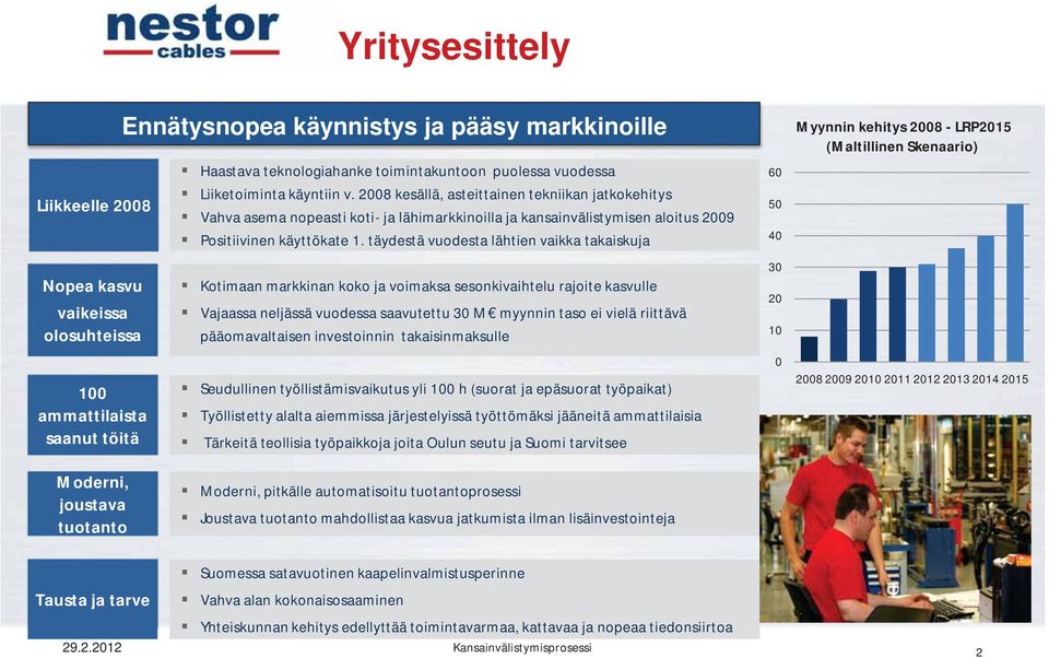 täydestä vuodesta lähtien vaikka takaiskuja 60 50 40 Myynnin kehitys 2008 - LRP2015 (Maltillinen Skenaario) Nopea kasvu vaikeissa olosuhteissa 100 ammattilaista saanut töitä Moderni, joustava