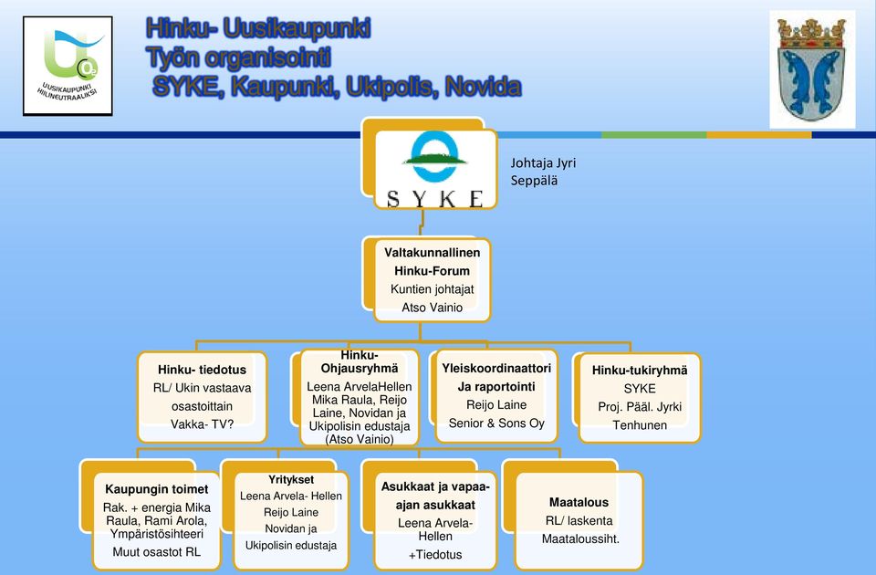 Hinku- Ohjausryhmä Leena ArvelaHellen Mika Raula, Reijo Laine, Novidan ja Ukipolisin edustaja (Atso Vainio) Yleiskoordinaattori Ja raportointi Reijo Laine Senior & Sons Oy