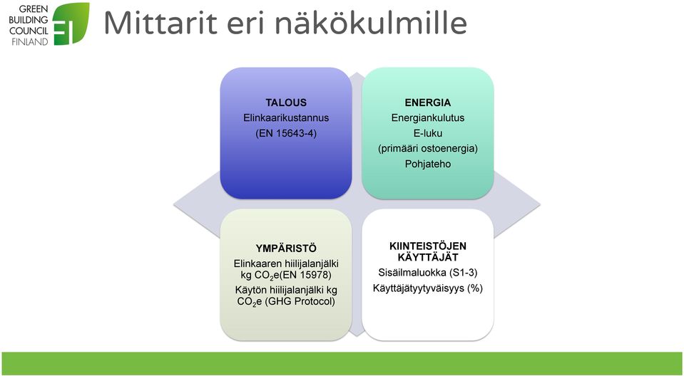 Elinkaaren hiilijalanjälki kg CO 2 e(en 15978) Käytön hiilijalanjälki kg CO