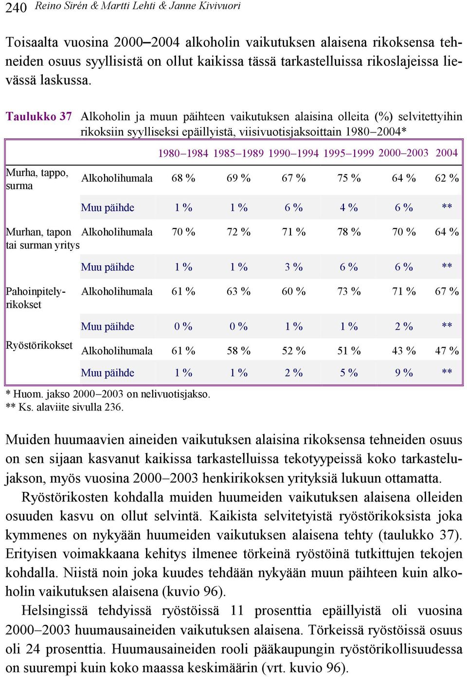 1994 1995 1999 2 23 24 Alkoholihumala 68 % 69 % 67 % 75 % 64 % 62 % Muu päihde 1 % 1 % 6 % 4 % 6 % ** Murhan, tapon Alkoholihumala 7 % 72 % 71 % 78 % 7 % 64 % tai surman yritys Muu päihde 1 % 1 % 3 %