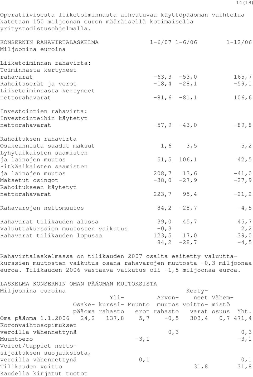 Liiketoiminnasta kertyneet nettorahavarat -81,6-81,1 106,6 Investointien rahavirta: Investointeihin käytetyt nettorahavarat -57,9-43,0-89,8 Rahoituksen rahavirta Osakeannista saadut maksut 1,6 3,5
