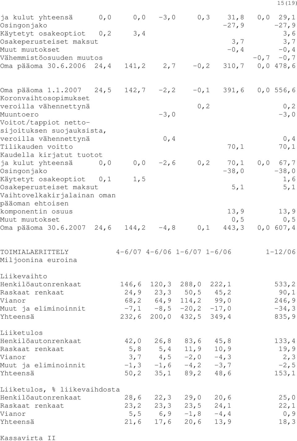 1,2 2,7-0,2 310,7 0,0 478,6 Oma pääoma 1.1.2007 24,5 142,7-2,2-0,1 391,6 0,0 556,6 Koronvaihtosopimukset veroilla vähennettynä 0,2 0,2 Muuntoero -3,0-3,0 Voitot/tappiot nettosijoituksen suojauksista,
