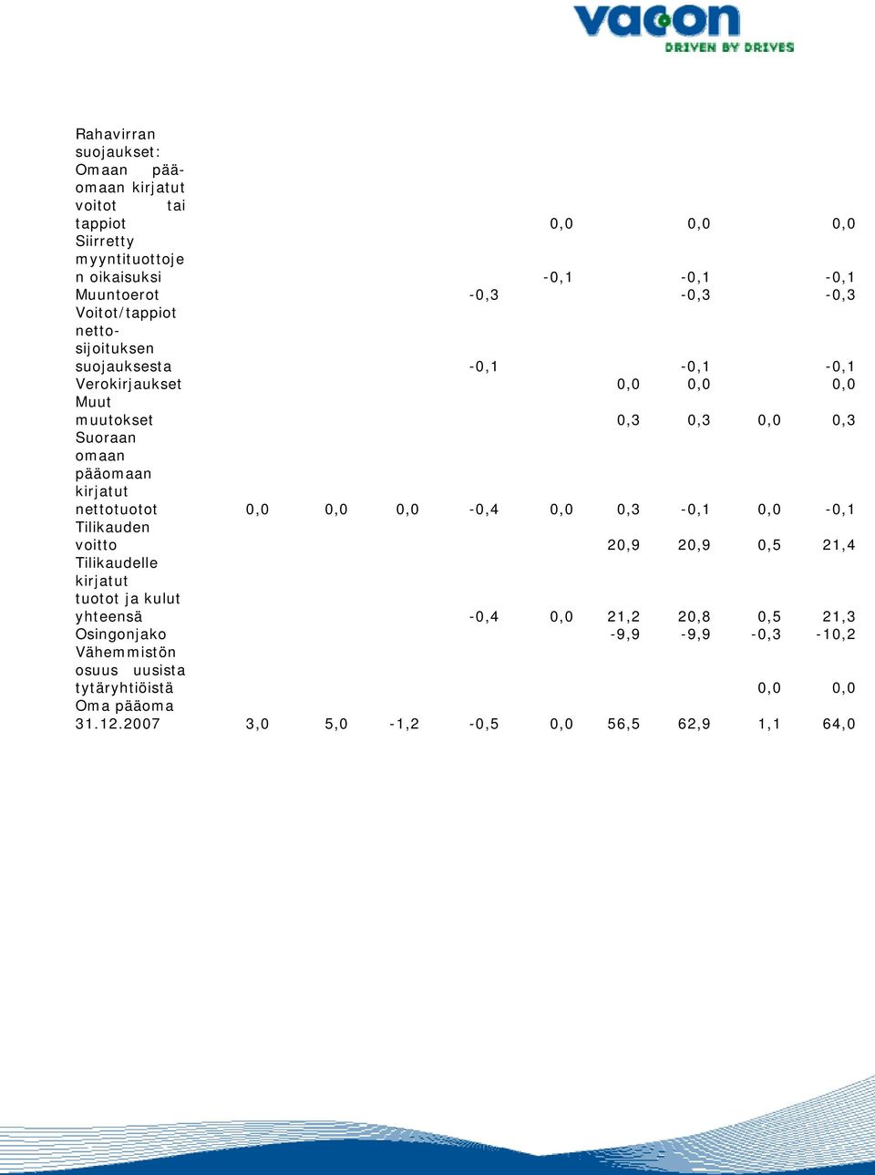 pääomaan kirjatut nettotuotot 0,0 0,0 0,0-0,4 0,0 0,3-0,1 0,0-0,1 Tilikauden voitto 20,9 20,9 0,5 21,4 Tilikaudelle kirjatut tuotot ja kulut