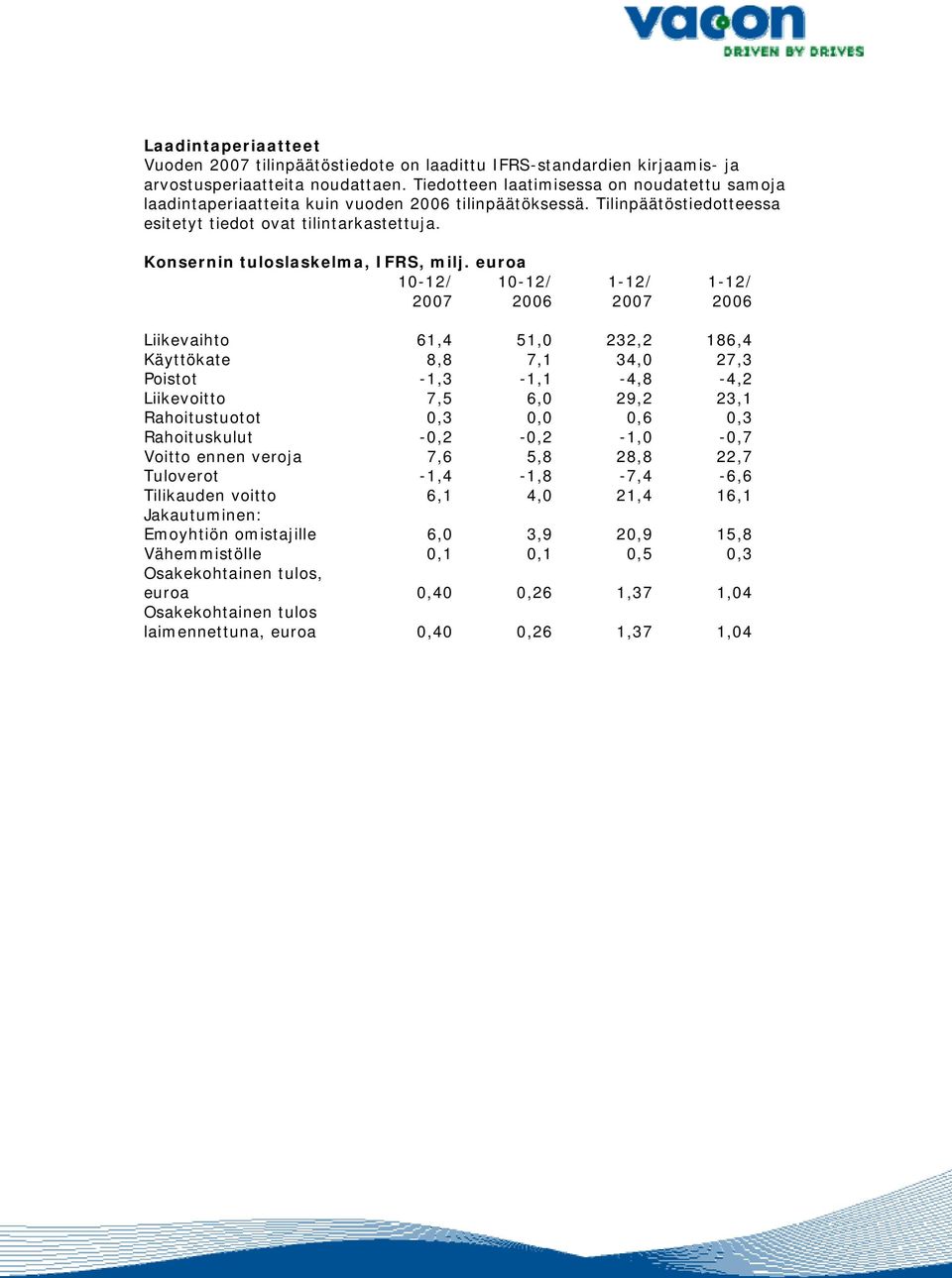 Konsernin tuloslaskelma, IFRS, milj.