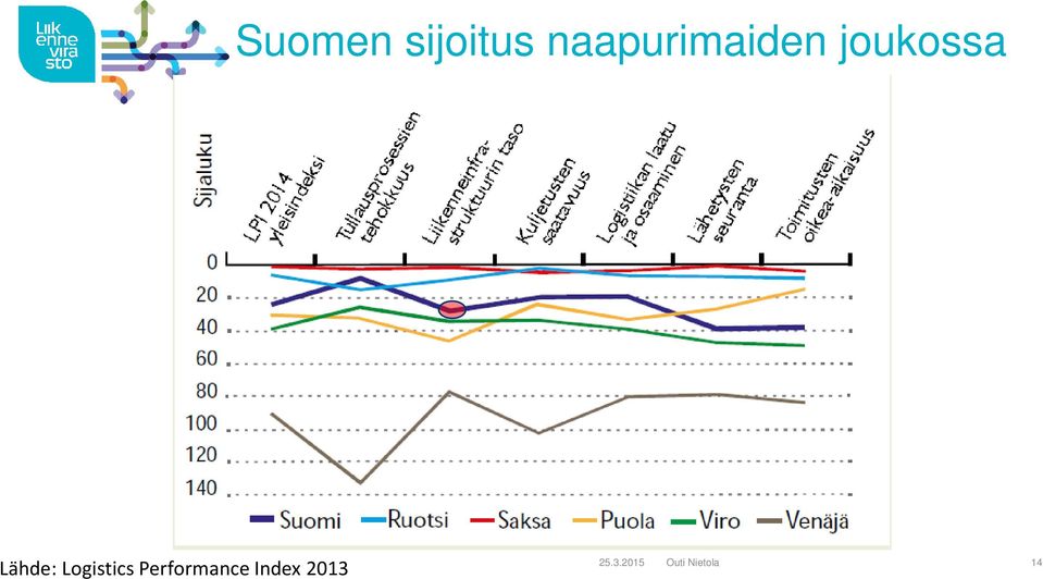 Lähde: Logistics