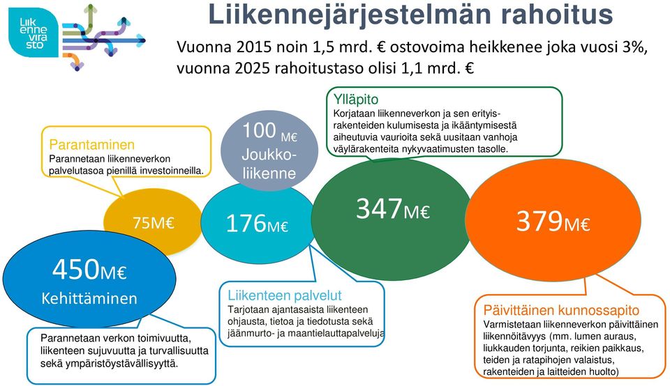 100 M Joukkoliikenne Ylläpito Korjataan liikenneverkon ja sen erityisrakenteiden kulumisesta ja ikääntymisestä aiheutuvia vaurioita sekä uusitaan vanhoja väylärakenteita nykyvaatimusten tasolle.