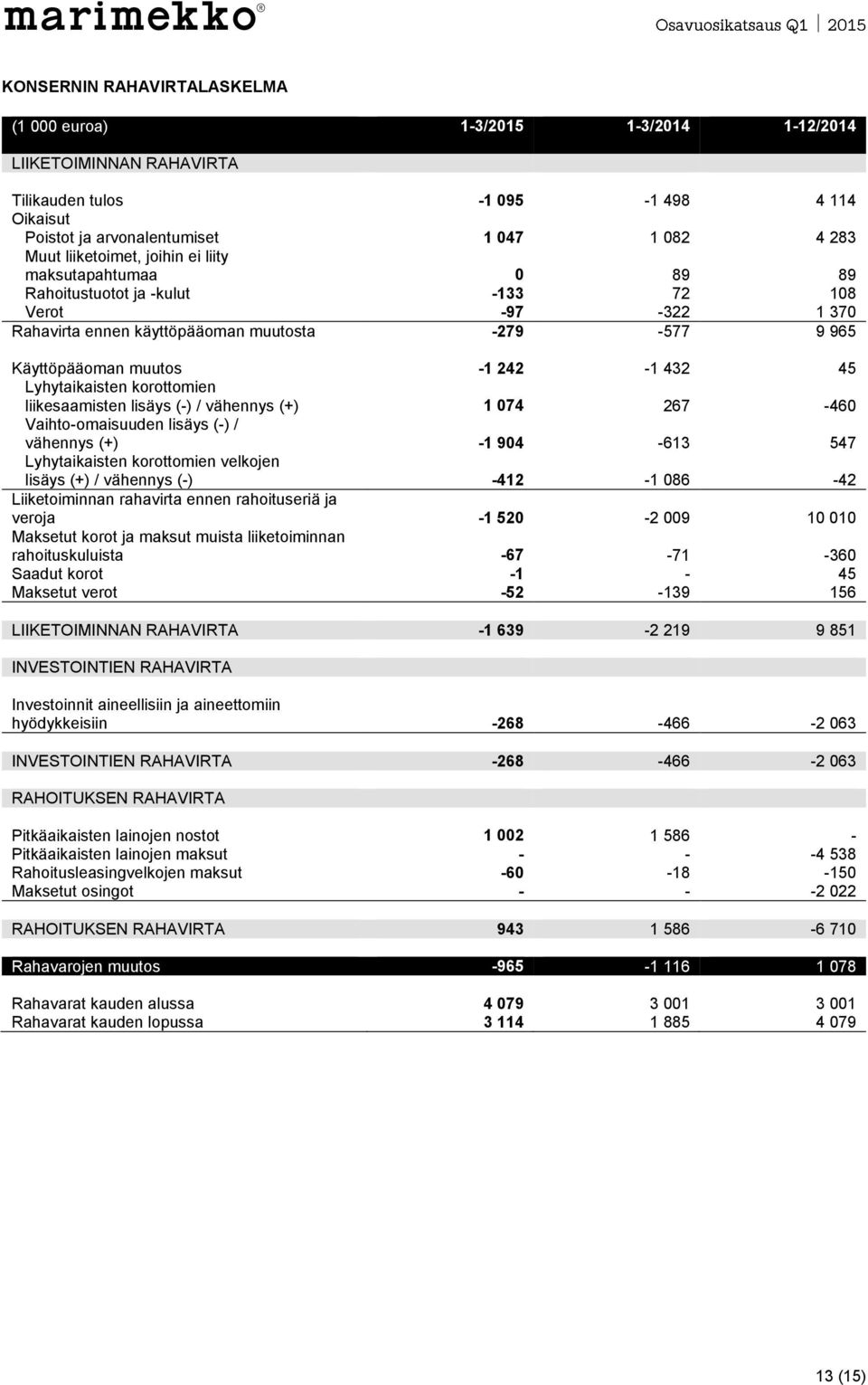 45 Lyhytaikaisten korottomien liikesaamisten lisäys (-) / vähennys (+) 1 074 267-460 Vaihto-omaisuuden lisäys (-) / vähennys (+) -1 904-613 547 Lyhytaikaisten korottomien velkojen lisäys (+) /