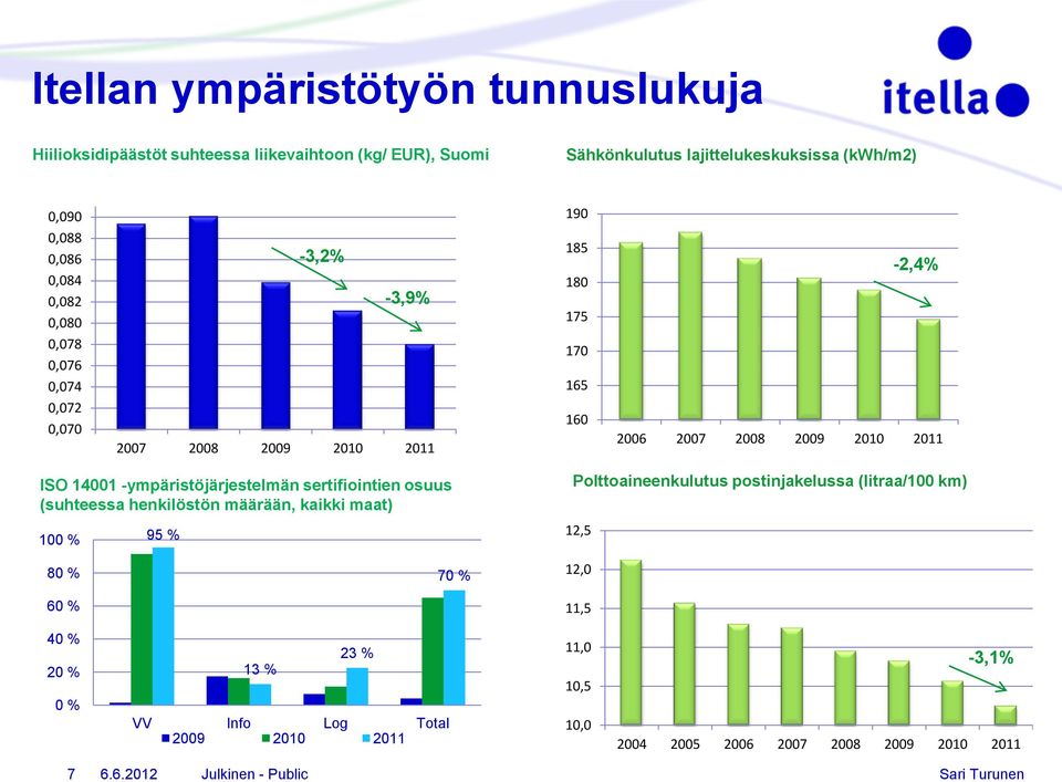 -ympäristöjärjestelmän sertifiointien osuus (suhteessa henkilöstön määrään, kaikki maat) 100 % 95 % Polttoaineenkulutus postinjakelussa (litraa/100 km) 12,5 80