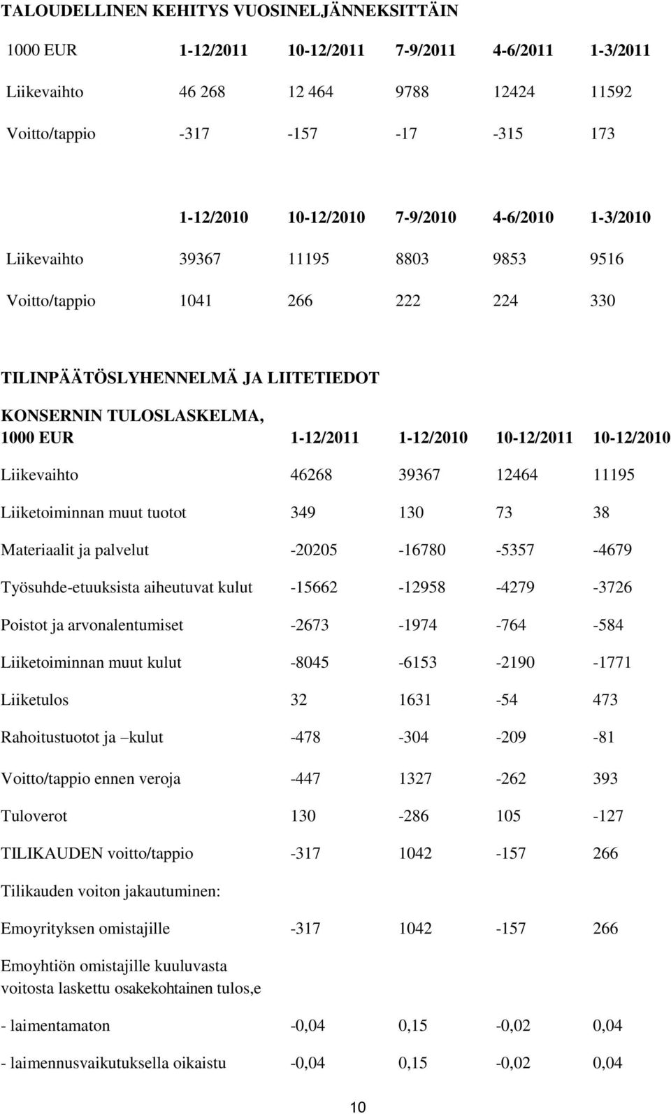 10-12/2011 10-12/2010 Liikevaihto 46268 39367 12464 11195 Liiketoiminnan muut tuotot 349 130 73 38 Materiaalit ja palvelut -20205-16780 -5357-4679 Työsuhde-etuuksista aiheutuvat kulut -15662-12958