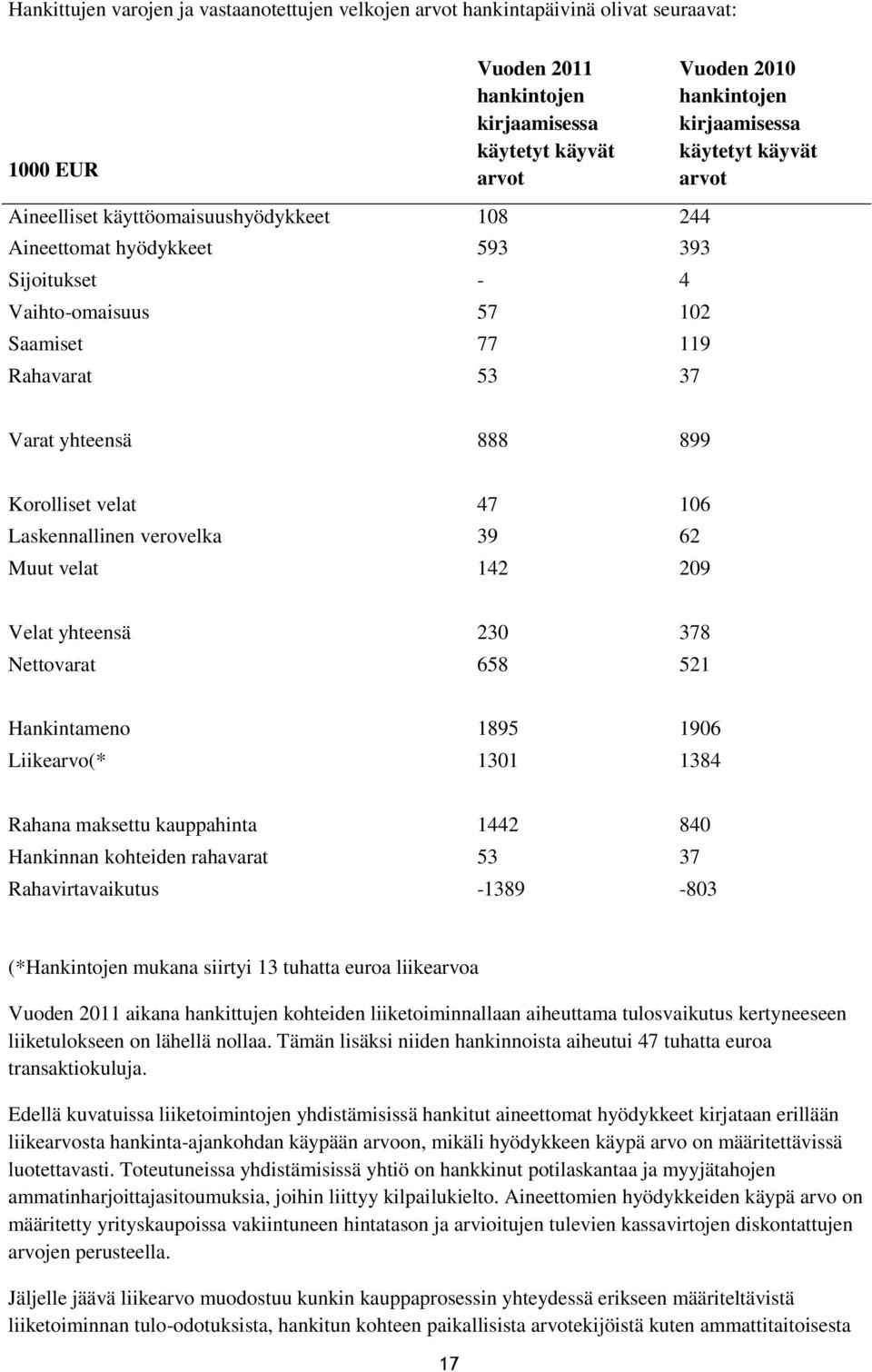 Korolliset velat 47 106 Laskennallinen verovelka 39 62 Muut velat 142 209 Velat yhteensä 230 378 Nettovarat 658 521 Hankintameno 1895 1906 Liikearvo(* 1301 1384 Rahana maksettu kauppahinta 1442 840