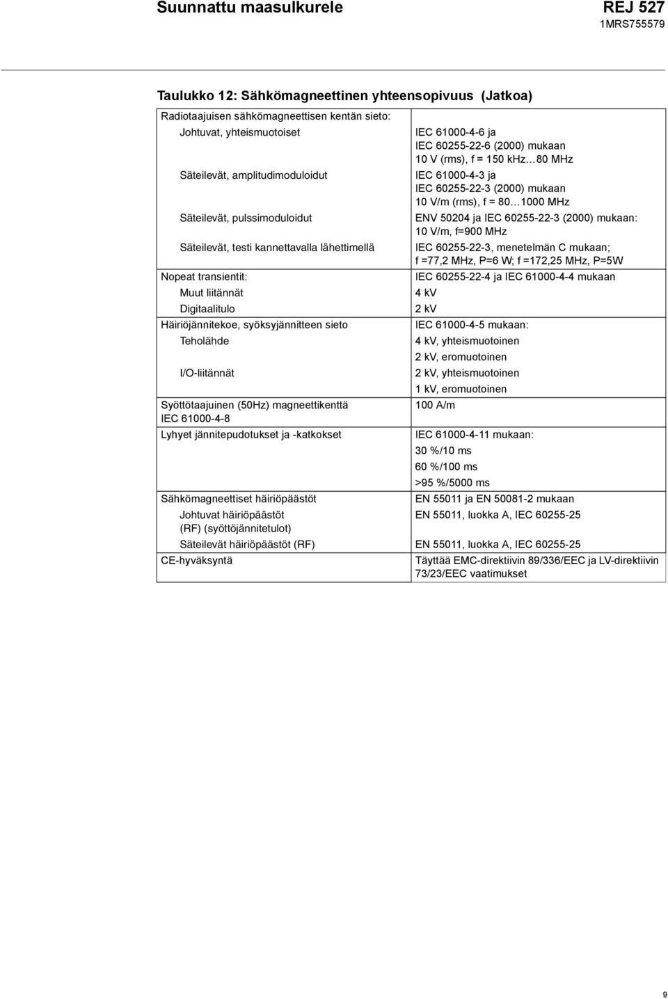 f=900 MHz Säteilevät, testi kannettavalla lähettimellä IEC 60255-22-3, menetelmän C mukaan; f =77,2 MHz, P=6 W; f =172,25 MHz, P=5W Nopeat transientit: IEC 60255-22-4 ja IEC 61000-4-4 mukaan Muut