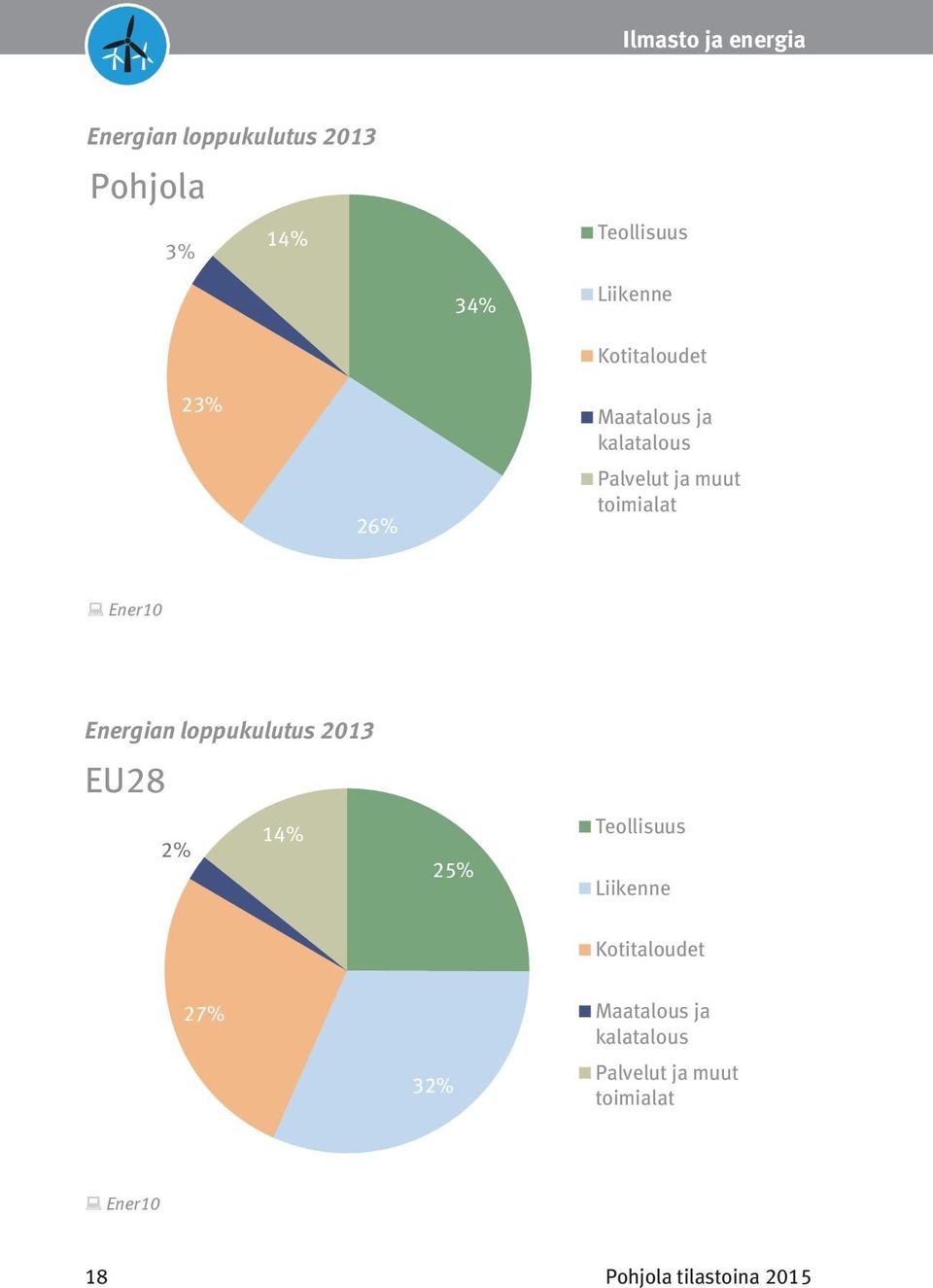 Ener10 Energian loppukulutus 2013 EU28 Energian loppukulutus 2013 EU28 Ener10 2% 2% 27% 27% 14% Teollisuus 25% Liikenne Kotitaloudet 14% Teollisuus