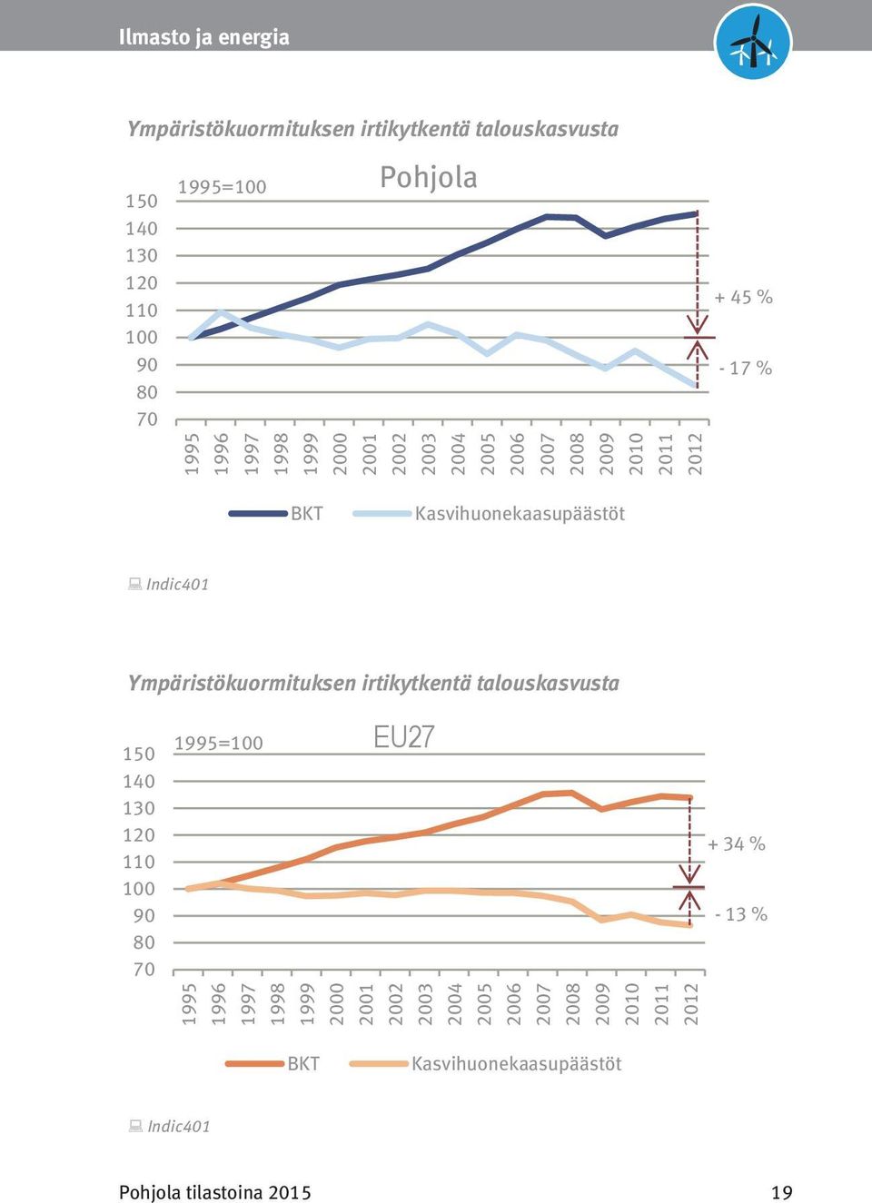 2005 2006 2007 2008 2009 2010 2011 2012 + 45 % - 17 % + 45 % - 17 % BKT Kasvihuonekaasupäästöt Indic401 Ympäristökuormituksen irtikytkentä talouskasvusta EU27 150 1995=100 140 130