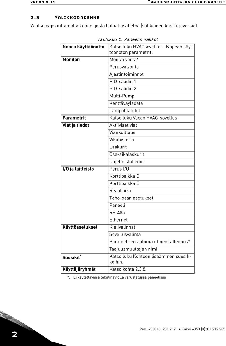 Monivalvonta* Perusvalvonta Ajastintoiminnot PID-säädin 1 PID-säädin 2 Multi-Pump Kenttäväylädata Lämpötilatulot Katso luku Vacon HVAC-sovellus.