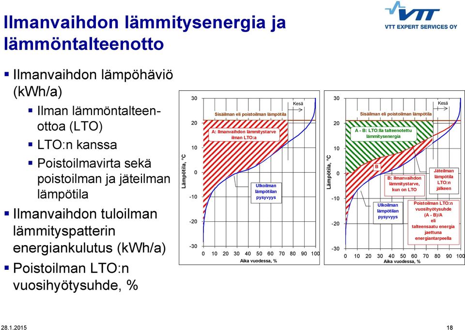 Sisäilman eli poistoilman lämpötila A: Ilmanvaihdon lämmitystarve ilman LTO:a Ulkoilman lämpötilan pysyvyys 0 10 20 30 40 50 60 70 80 90 100 Aika vuodessa, % Kesä Lämpötila, C 30 20 10 0-10 -20-30