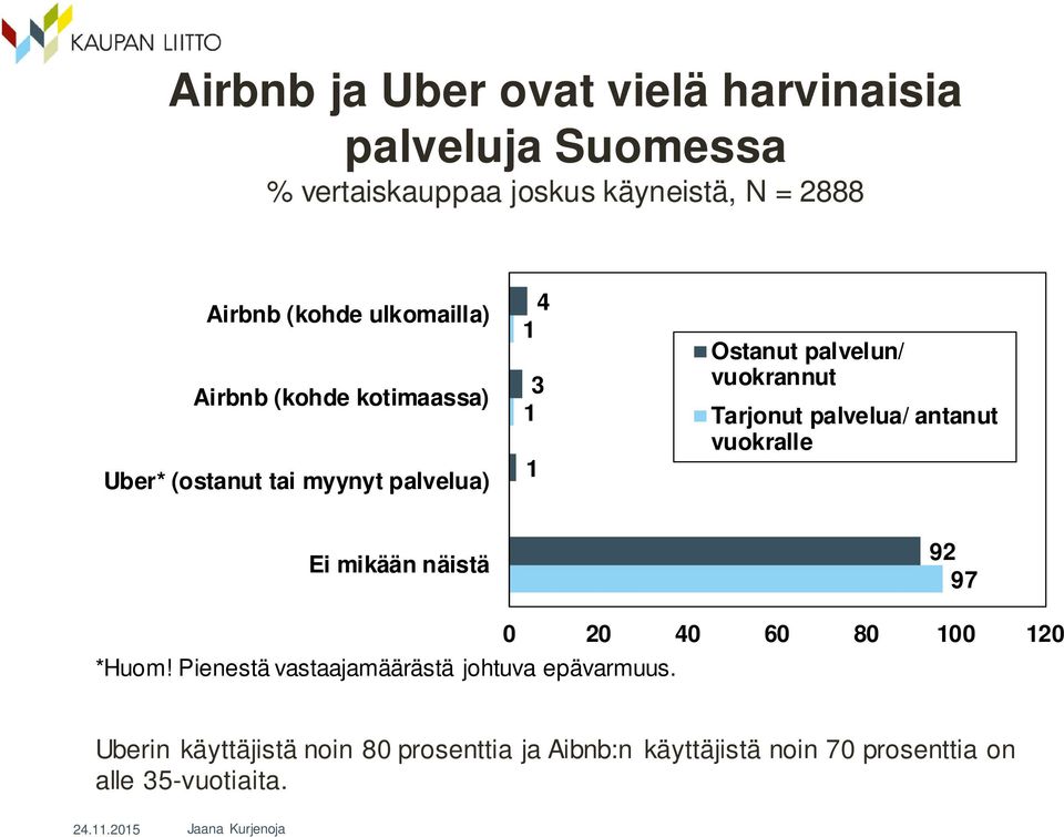 vuokrannut Tarjonut palvelua/ antanut vuokralle Ei mikään näistä 92 97 2 4 6 8 2 *Huom!