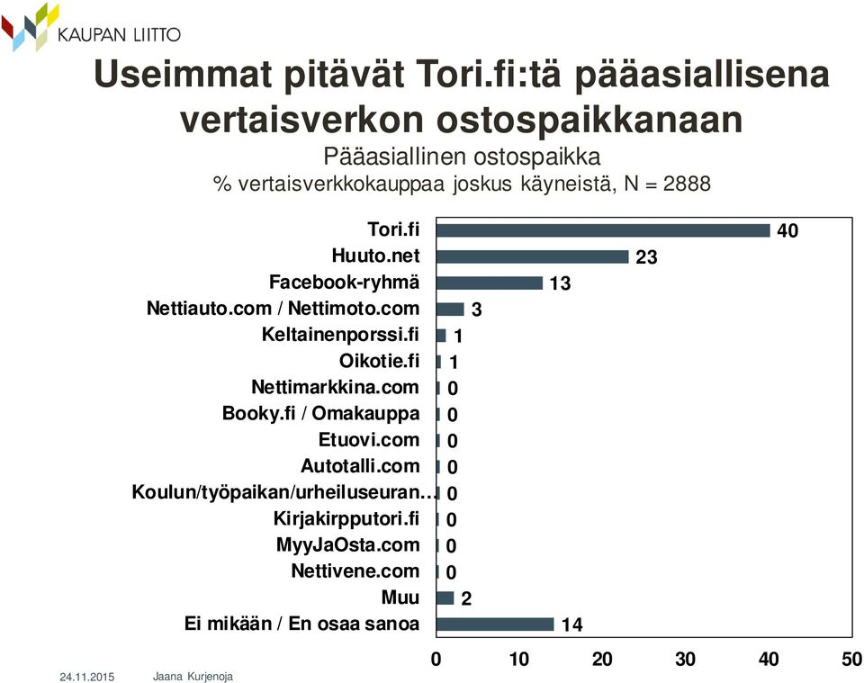 käyneistä, N = 2888 Tori.fi Huuto.net Facebook-ryhmä Nettiauto.com / Nettimoto.com Keltainenporssi.