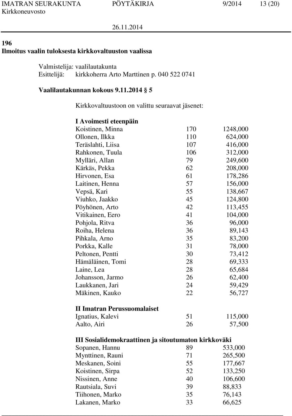 2014 5 Kirkkovaltuustoon on valittu seuraavat jäsenet: I Avoimesti eteenpäin Koistinen, Minna 170 1248,000 Ollonen, Ilkka 110 624,000 Teräslahti, Liisa 107 416,000 Rahkonen, Tuula 106 312,000