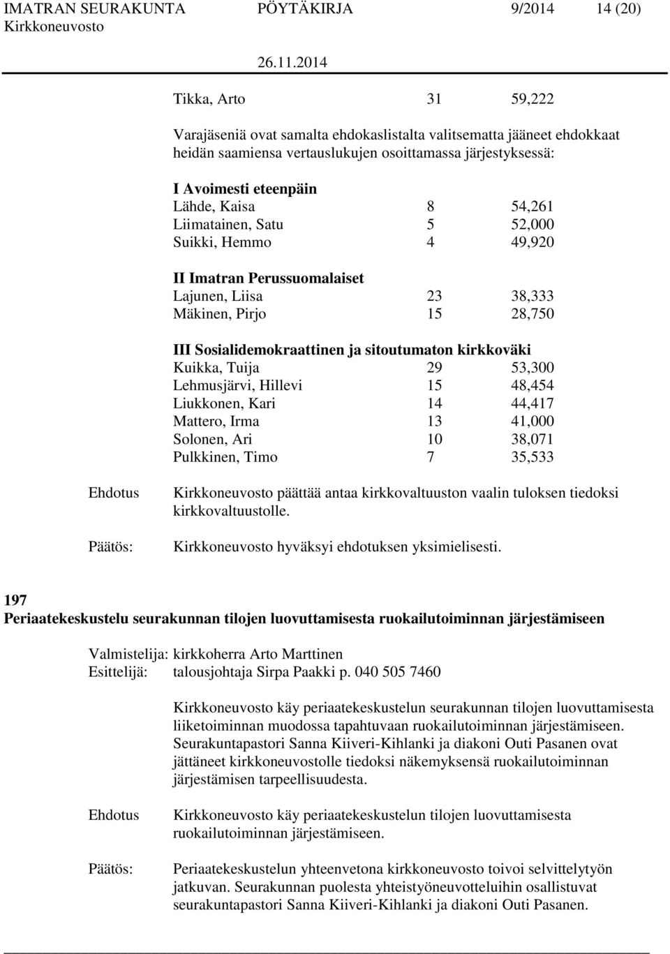 ja sitoutumaton kirkkoväki Kuikka, Tuija 29 53,300 Lehmusjärvi, Hillevi 15 48,454 Liukkonen, Kari 14 44,417 Mattero, Irma 13 41,000 Solonen, Ari 10 38,071 Pulkkinen, Timo 7 35,533 päättää antaa