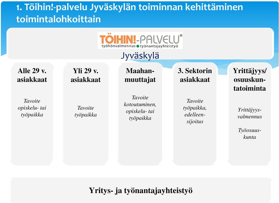 asiakkaat Tavoite työpaikka Työosuuskunta Maahanmuuttajat Tavoite kotoutuminen, opiskelu- tai