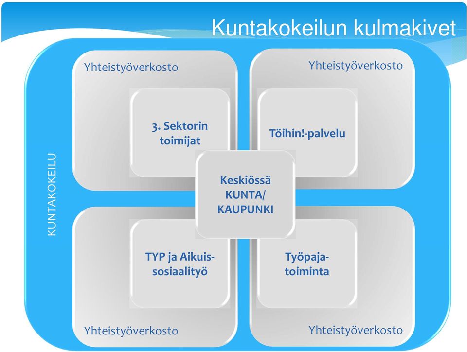 -palvelu KUNTAKOKEILU Keskiössä KUNTA/ KAUPUNKI TYP