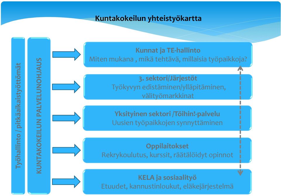 sektori/järjestöt Työkyvyn edistäminen/ylläpitäminen, välityömarkkinat Yksityinen sektori /Töihin!