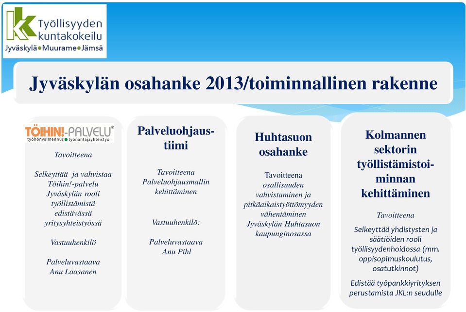 kehittäminen Vastuuhenkilö: Palveluvastaava Anu Pihl Huhtasuon osahanke Tavoitteena osallisuuden vahvistaminen ja pitkäaikaistyöttömyyden vähentäminen Jyväskylän