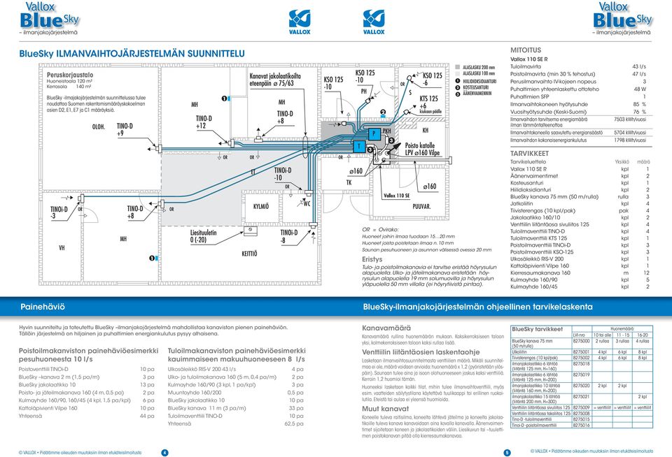 ALASLASKU 200 mm ALASLASKU 100 mm HIILIDIOKSIDIANTURI KOSTEUSANTURI ÄÄNENVAIMENNIN MITOITUS 110 SE R Tuloilmavirta 4 Poistoilmavirta (min 0 % tehostus) 47 Perusilmanvaihto IV-kojeen nopeus